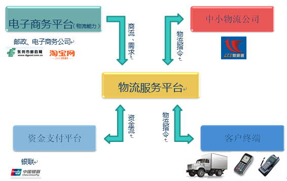 物流服务平台介绍(图1)