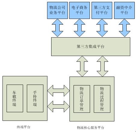 物流服务平台介绍(图2)