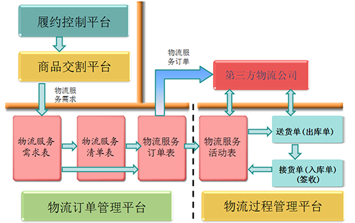 物流服务平台介绍(图3)